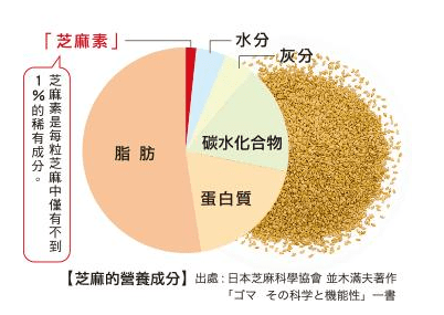 副作用|芝麻素——帮助缓解神经炎症