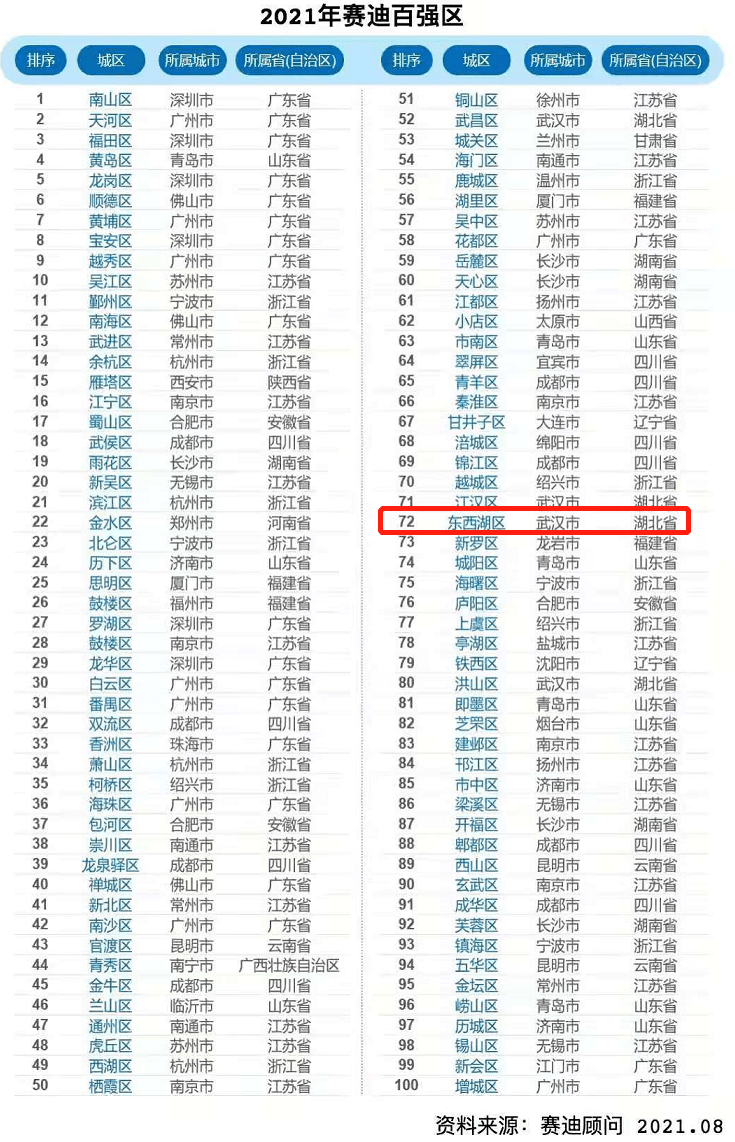 2021年百强县gdp排名_如皋排名第16位 2021年GDP百强县排行榜出炉(3)