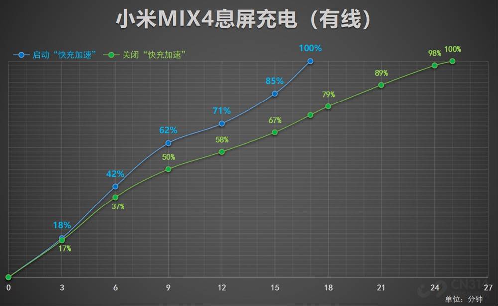 模式|小米MIX4四种充电模式：120W有线最快17分钟，50W无线最慢43分钟