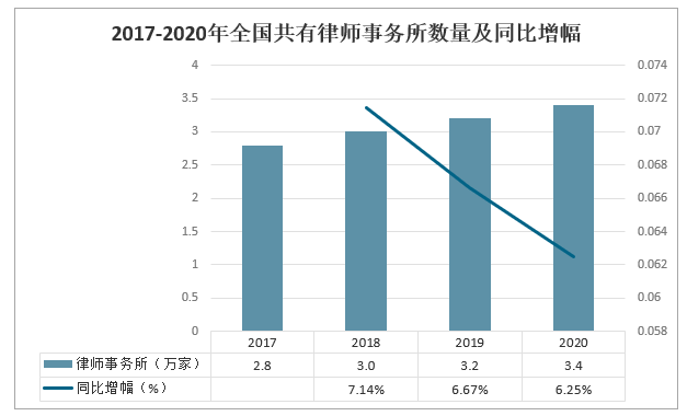 2021-2027年中國律師事務所行業市場調查研究及發展趨勢研究報告