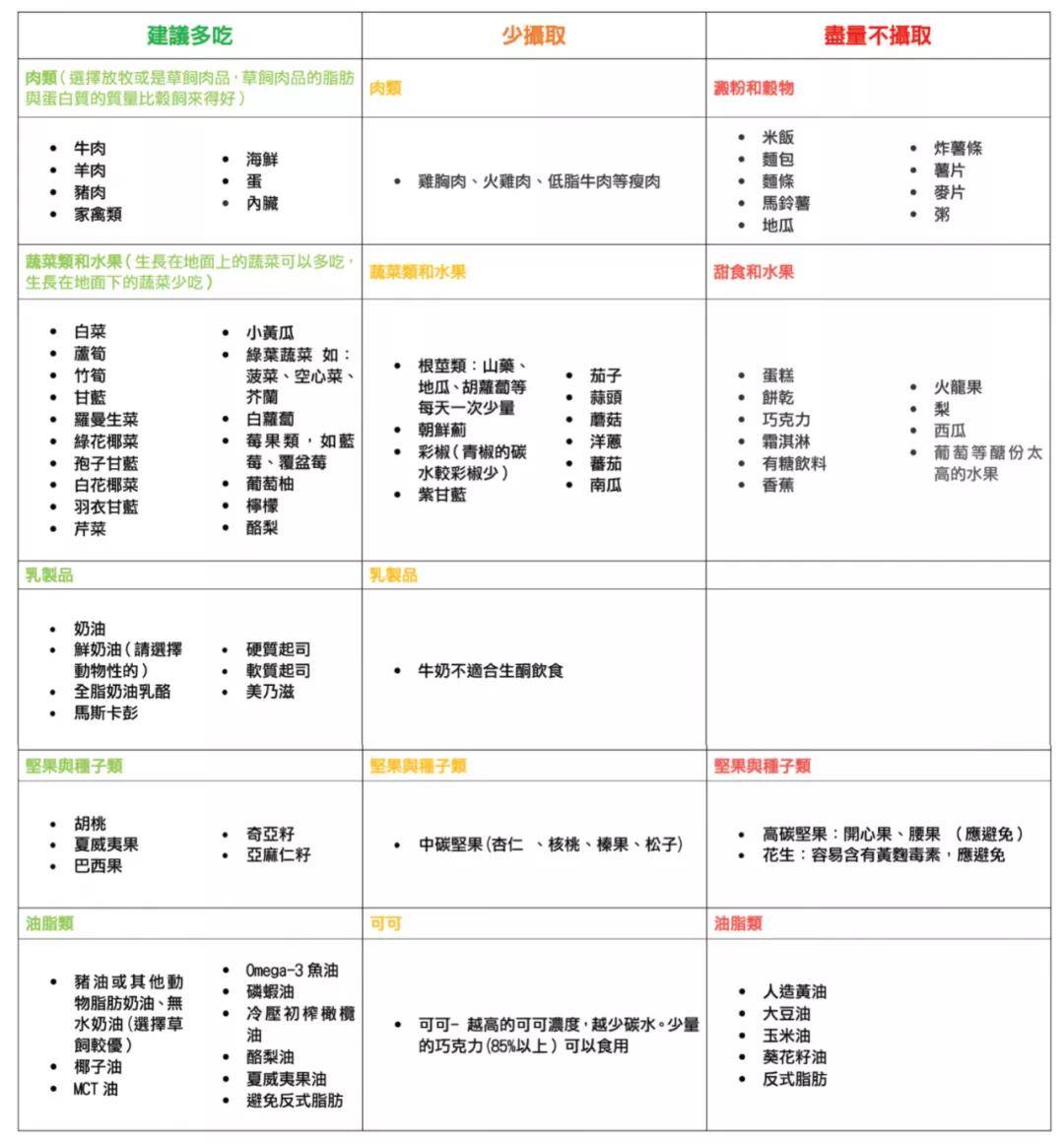 葡萄糖|网红生酮减肥遭学者爆锤：不一定有效，但风险不小