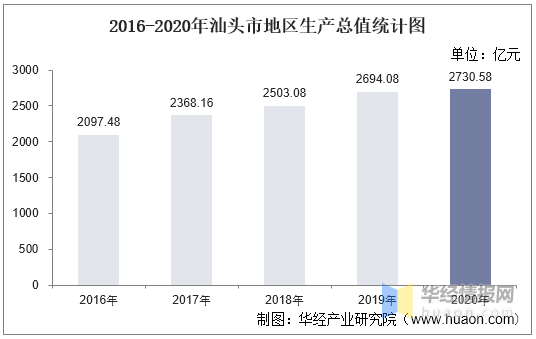 人均GDP2019汕头_2016-2020年汕头市地区生产总值、产业结构及人均GDP统计