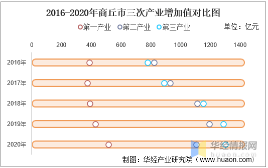 2020商丘gdp_2016-2020年商丘市地区生产总值、产业结构及人均GDP统计