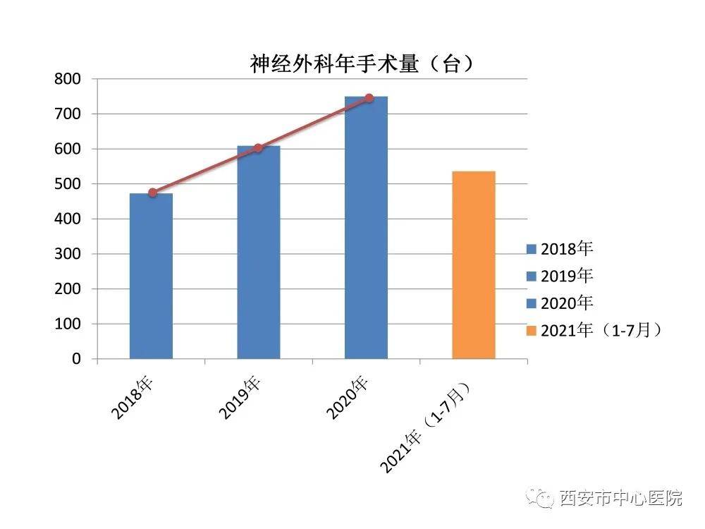 of|三驾马车齐发力，市中心医院神外转化医学中心再达新高地