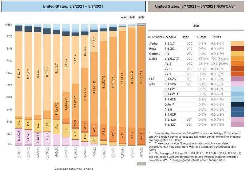 疫苗|美国现存多少变种新冠病毒？疫苗有效性8月最新数据，看这里！