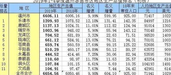 乐清gdp排名_2017温州各县市区经济排名 GDP排行榜 乐清市第一