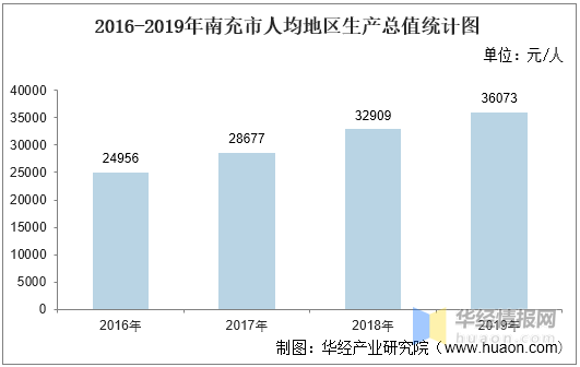 南充区县gdp_2016-2020年南充市地区生产总值、产业结构及人均GDP统计