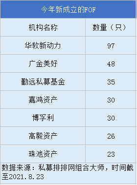 fof排名_fof基金