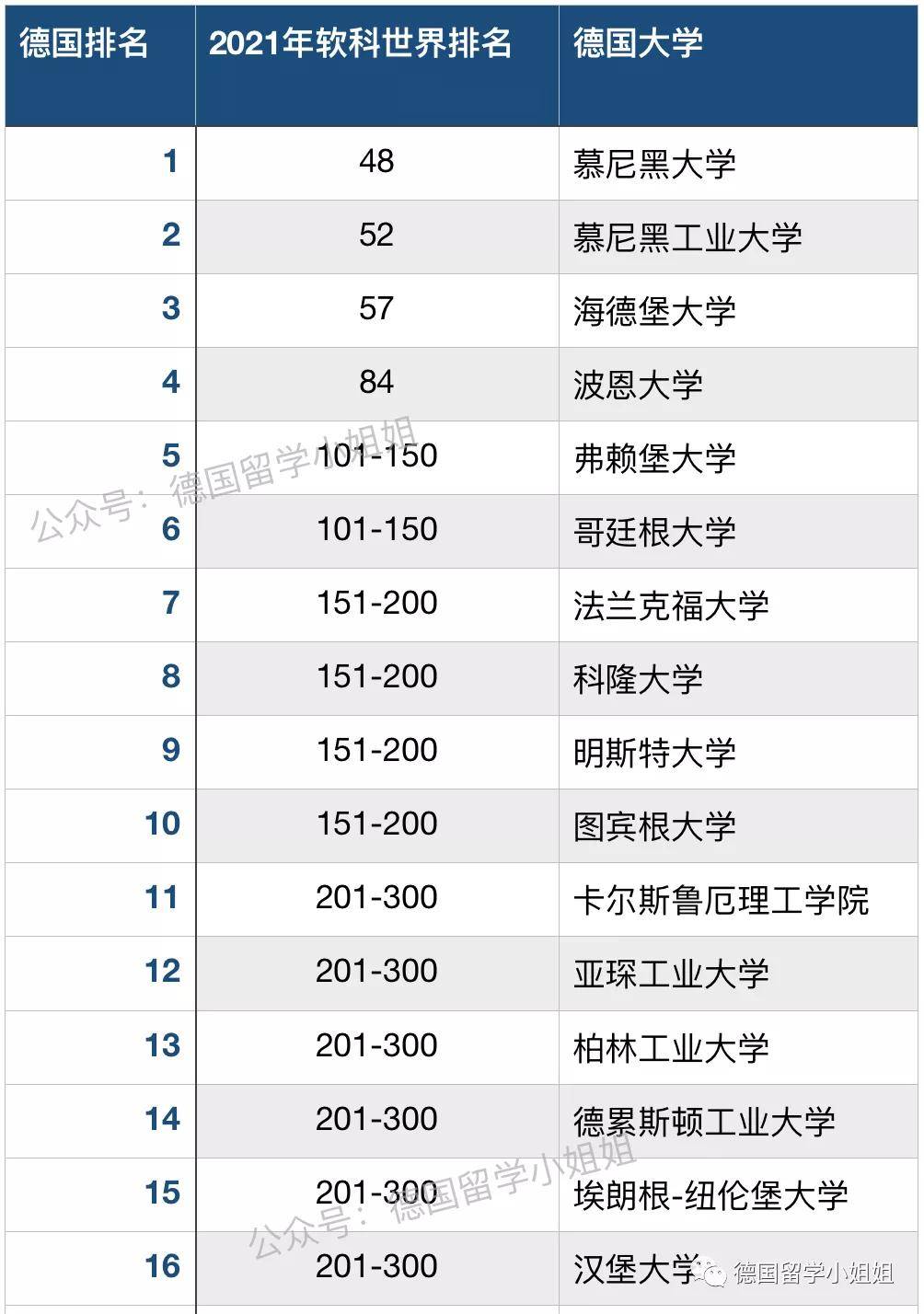 德国大学在2021上海软科世界大学排名中,表现如何?