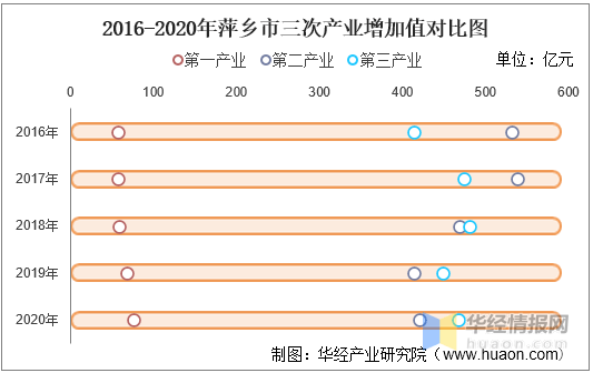 萍乡人均gdp_2016-2020年萍乡市地区生产总值、产业结构及人均GDP统计