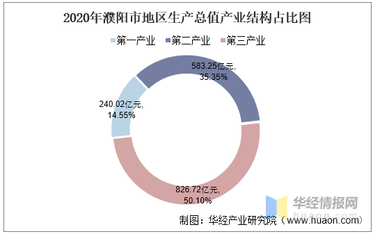 河南濮阳2020年GDP_2016-2020年濮阳市地区生产总值、产业结构及人均GDP统计