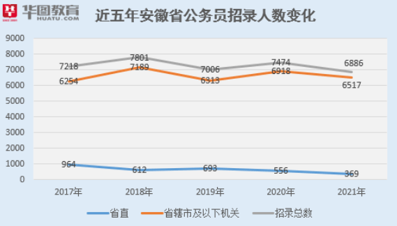 趋势|2022安徽省考有多难？近五年安徽公务员招录人数一览！