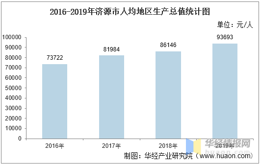 济源20年GDP_2016-2020年济源市地区生产总值、产业结构及人均GDP统计