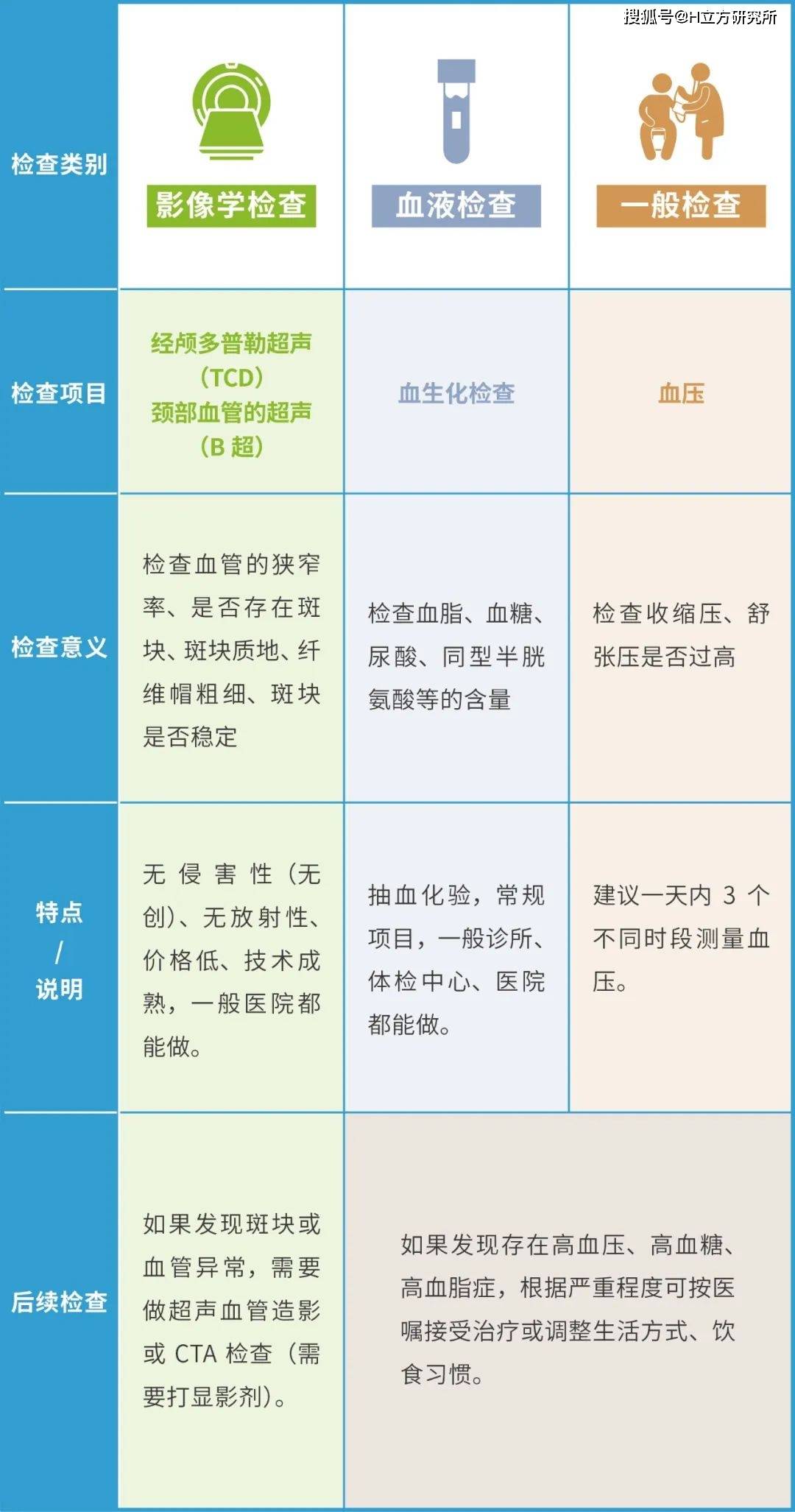 Stroke|科学预防脑卒中（俗称中风），这一篇就够了！（推荐收藏）