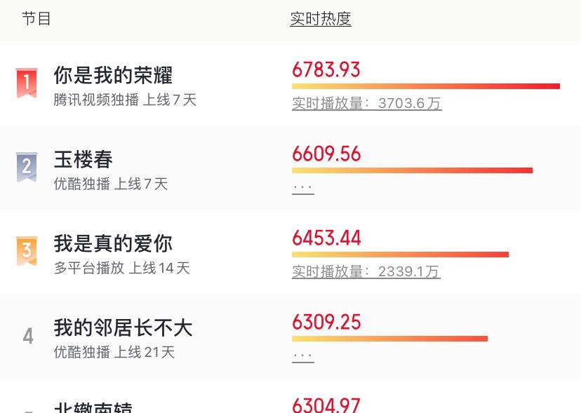 角色|《你是我的荣耀》连夺6天日冠，但肖战这部狠剧快杀来了