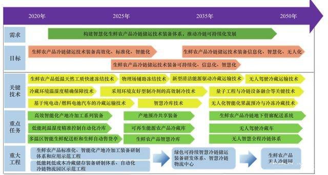 3 個階段,即 2020—2025 年, 2025—2035 年,2035—2050 年