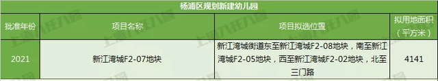 奉贤|宋庆龄、中福会……上海2021新建55所幼儿园！18所即将建成！在你家门口吗？