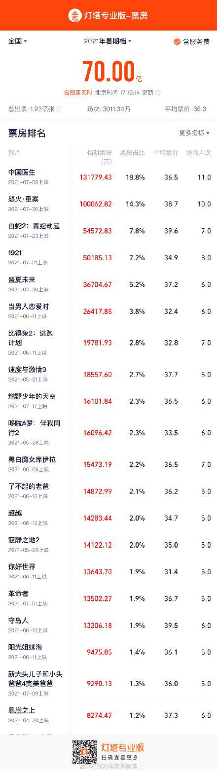 数据|每天三分钟，尽知天下影事（2021.8.27）