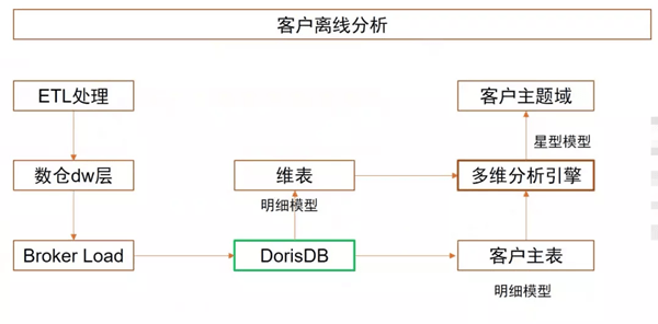 性能|跨越速运 x DorisDB：统一查询引擎，强悍性能带来极速体验