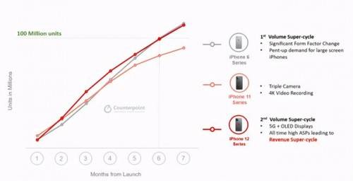 官网|苦等iPhone13？ 转转：买严选iPhone12 BS机更划算