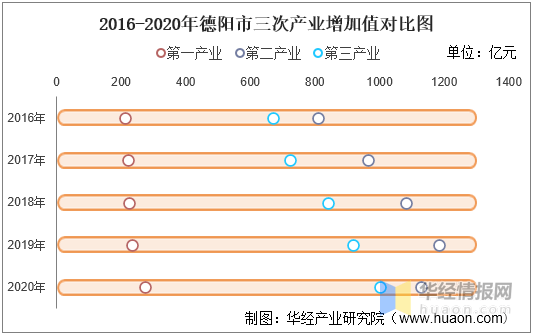 德阳区县gdp_2016-2020年德阳市地区生产总值、产业结构及人均GDP统计