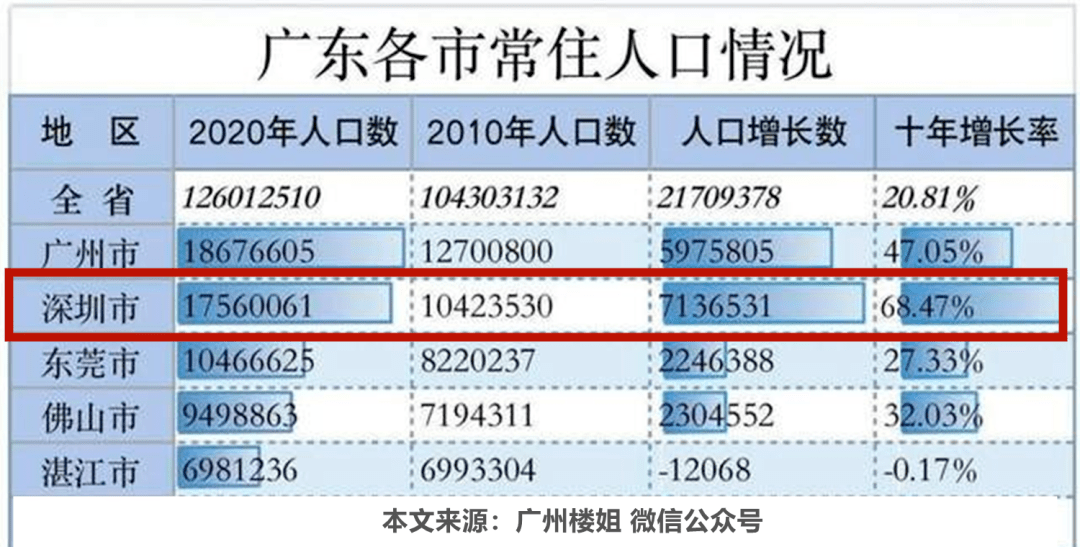 深圳常住人口有多少_刚刚,半岛城邦四期半天卖了61亿,深圳土豪又一次让人震惊(3)