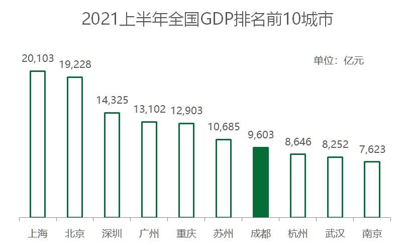 2021全国上半年gdp_2021上半年各省市GDP排行,谁掉队了(3)