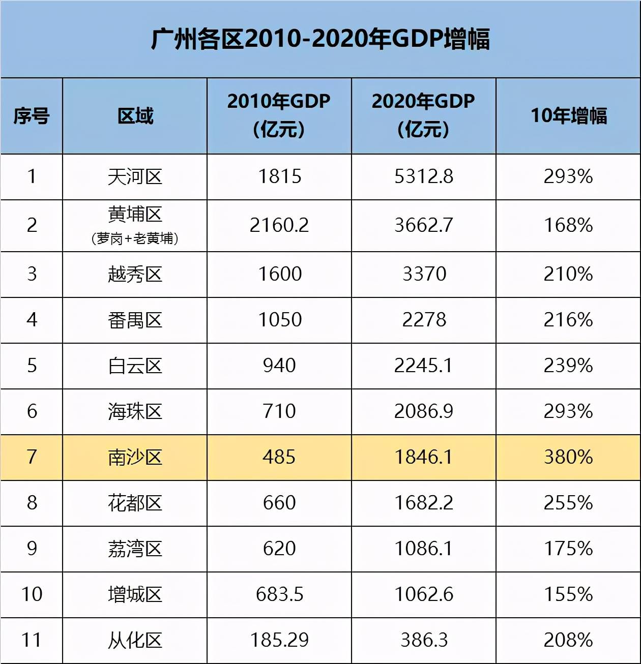 南沙gdp全市第一_一张图看懂广州上半年GDP 天河破2000亿,花都增速全市第二(3)