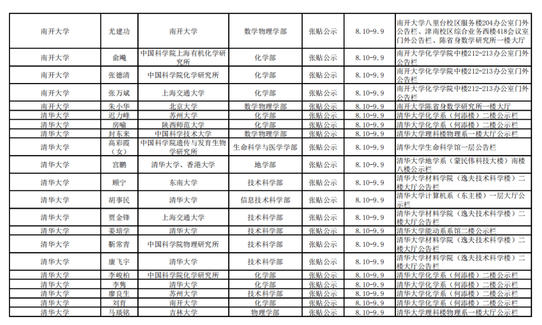 网站|2021年中科院院士增选初步候选人公示材料公示情况汇总