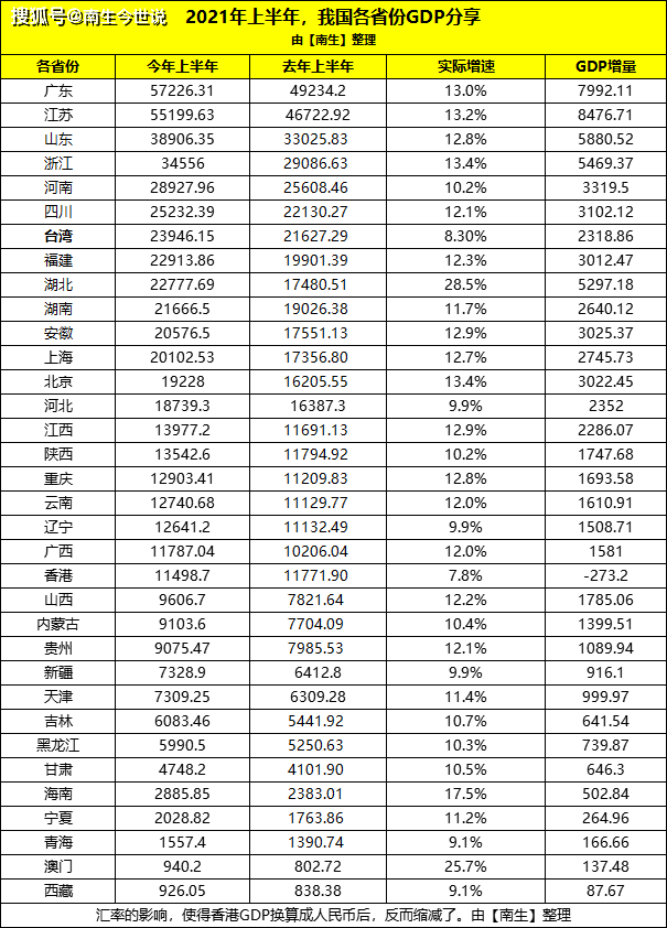 中国各省gdp台湾_一起寻找失踪宝贝_腾讯网