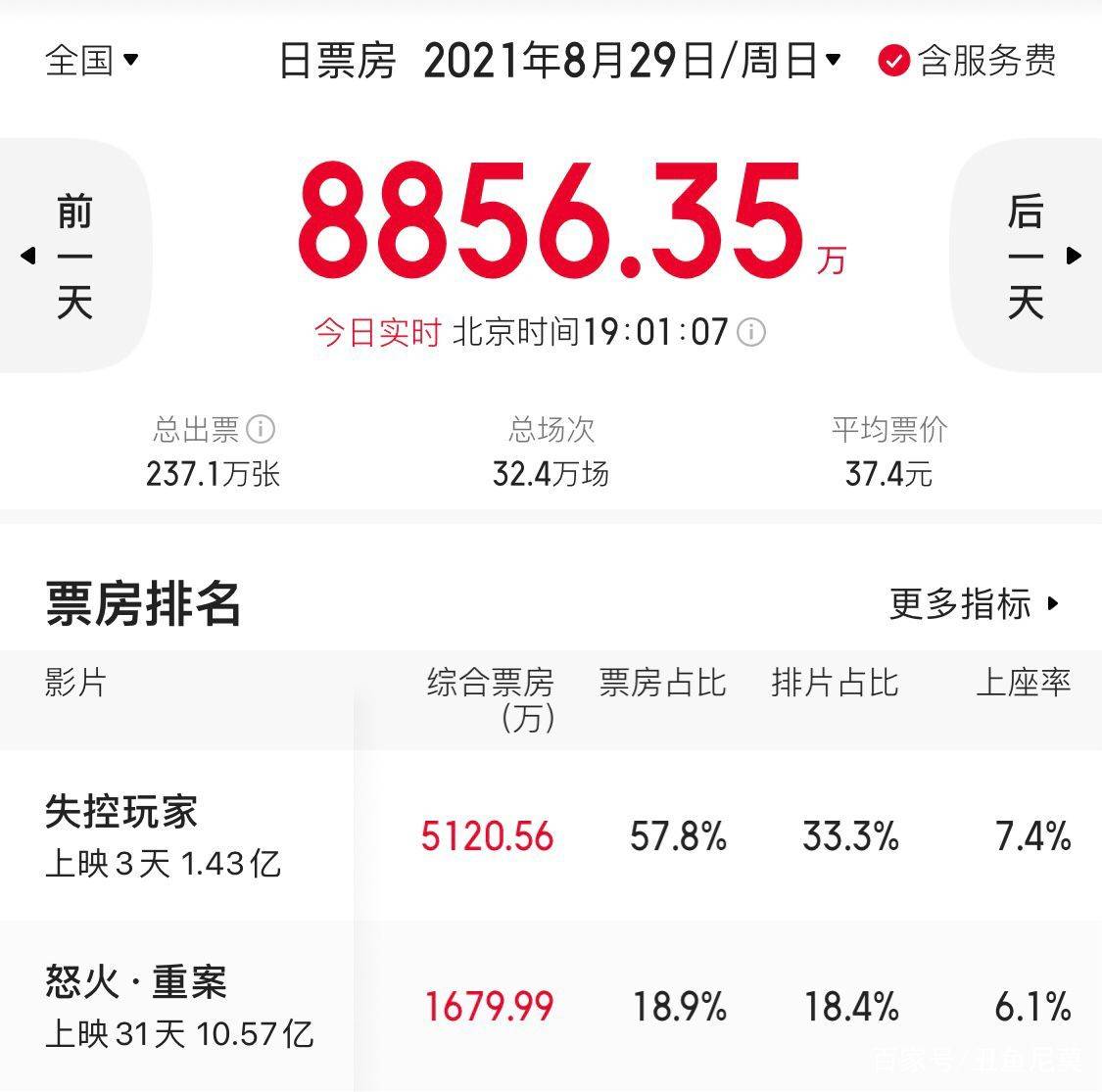 失控玩家 连胜 怒火重案 3天破亿 小贱贱 秀手写汉字 票房