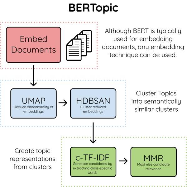 topic modeling with deep learning using python... 使用 BerTopic 在 Python 中进行主题建模_模型