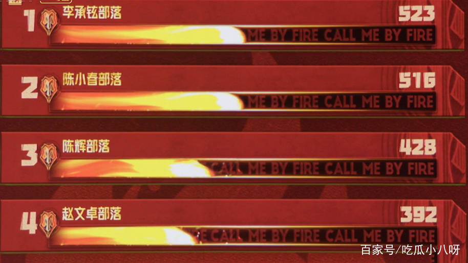 节目组|《披荆斩棘的哥哥》一公排名，李承铉组第一，第三是他们网友不满