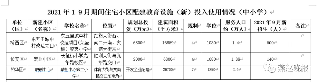 石家庄主城区人口_石家庄主城区新增3所小学2020年将再增10所学校