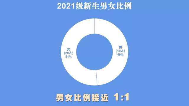 数据|华中科技大学艺术学院音乐类2021级新生大数据