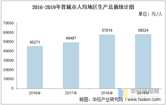 晋城人均gdp达到多少元_人均GDP达到多少美元就是发达国家(2)