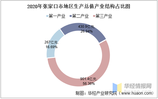 张家口市gdp来源_2017张家口GDP数据 张家口2017年GDP 2017年GDP河北11市排名 张垣楼市