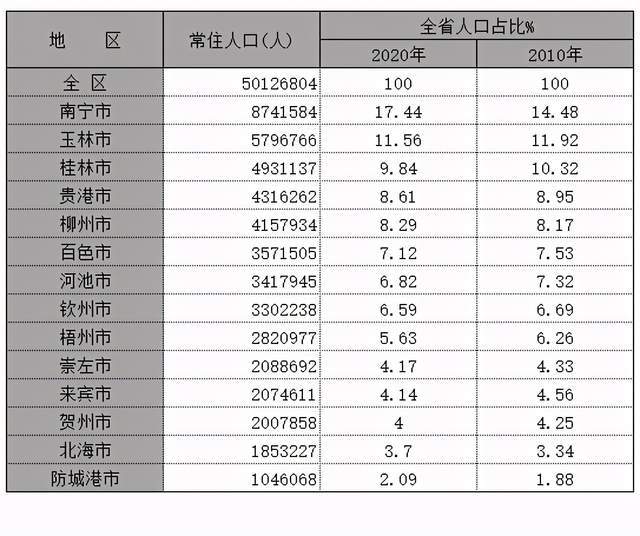 柳州市常住人口_2018年广西柳州人口数据分析 常住人口增加4万 老龄化形势严峻(2)