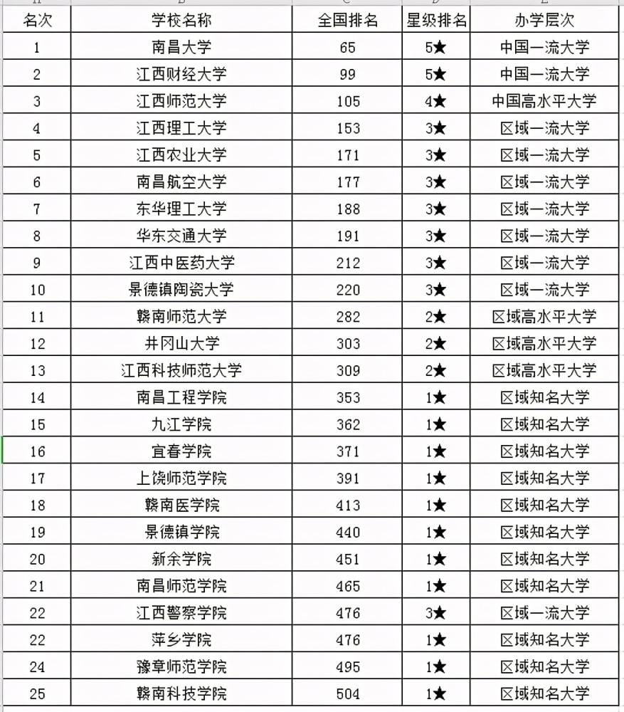 2021年江西省大學排名江西理工衝進前五