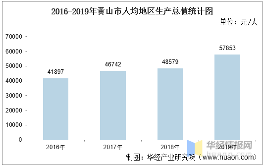 黄山每月人均GDP_2016-2020年黄山市地区生产总值、产业结构及人均GDP统计