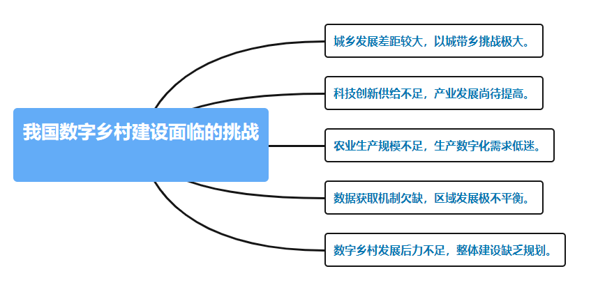 統籌智慧城市和數字鄉村建設是必然趨勢