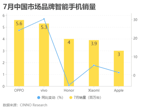 臨近新iPhone發布，手機市場廝殺局面將至 科技 第3張