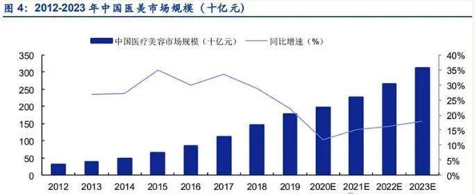 制造|医美行业再迎监管，着重打击制造“容貌焦虑”