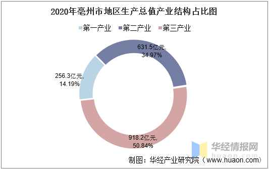 gdp产业结构_2016-2020年亳州市地区生产总值、产业结构及人均GDP统计