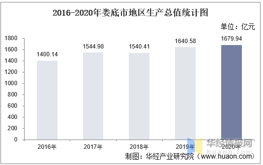 娄底GDp走势_2016-2020年娄底市地区生产总值、产业结构及人均GDP统计