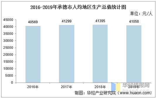 河北承德市人均gdp多少_风云巨变,看河北各市人均GDP潮起潮落,石家庄和沧州排名下滑