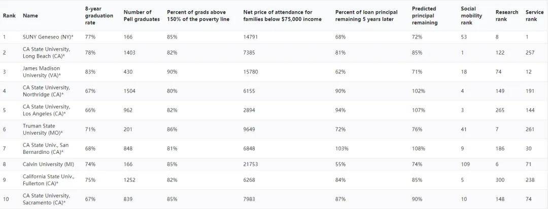 加州|留学生活 | 华盛顿月刊2021年美国最佳大学排名发布，公立大学排名亮眼