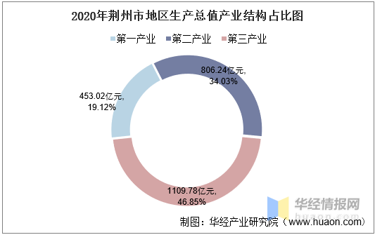 湖北荆州2020年各市GDP_2016-2020年荆州市地区生产总值、产业结构及人均GDP统计