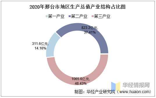 2820年邢台gdp_河北省内的邯郸和邢台,两者2018年GDP谁更强