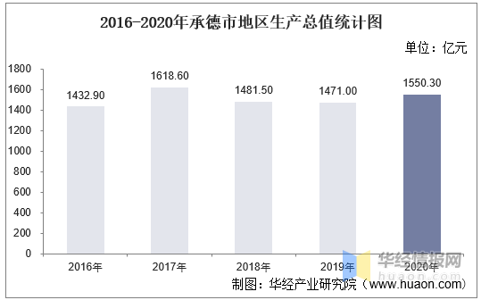 承德2020年gdp_2016-2020年承德市地区生产总值、产业结构及人均GDP统计